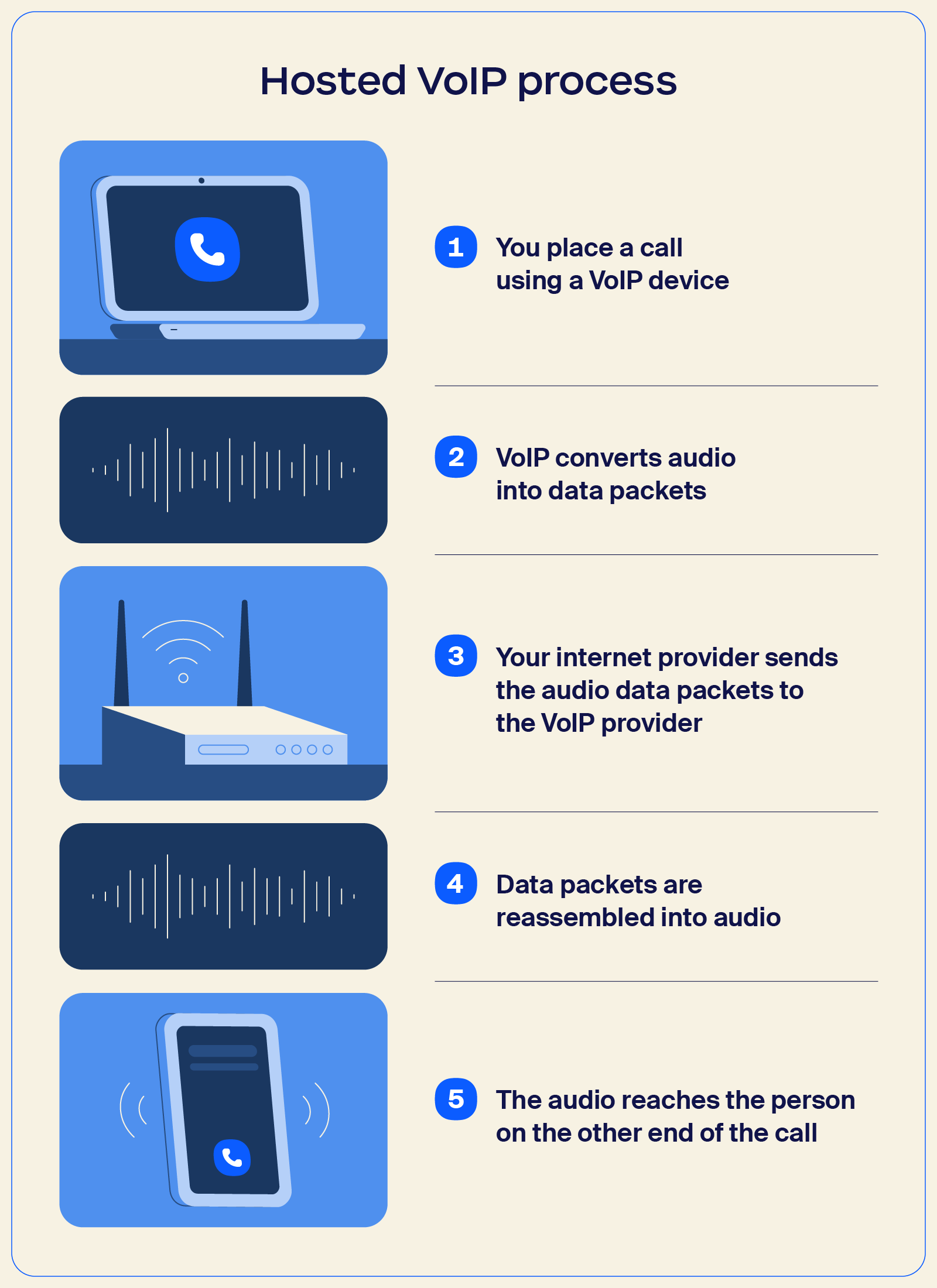 Ilustração mostrando como funciona o VoIP hospedado